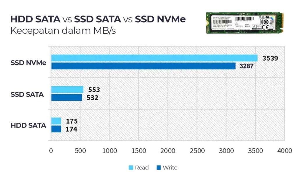 Grafik perbandingan SSD