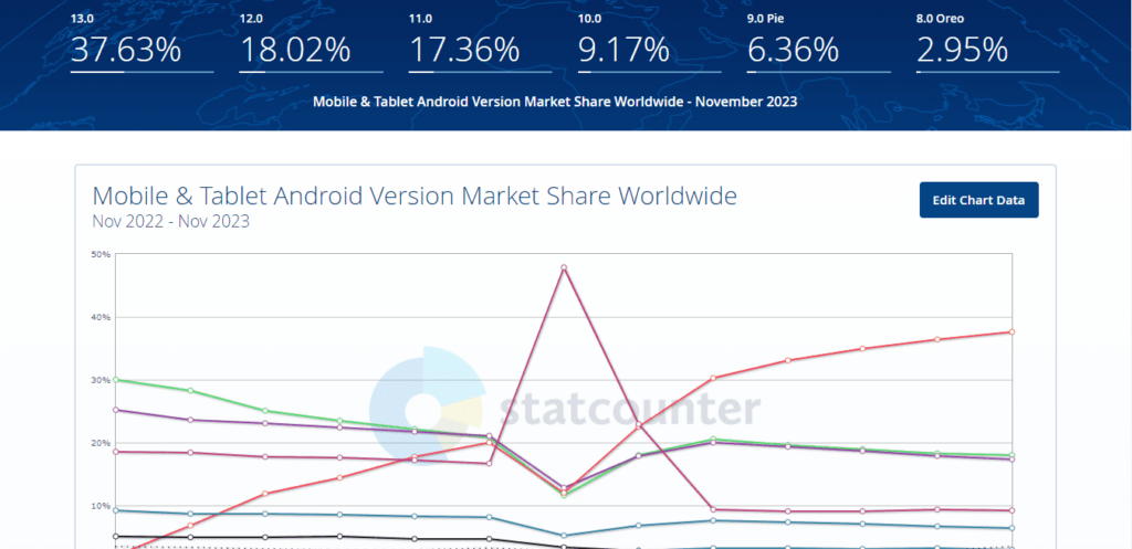 Data Statistik Versi Android